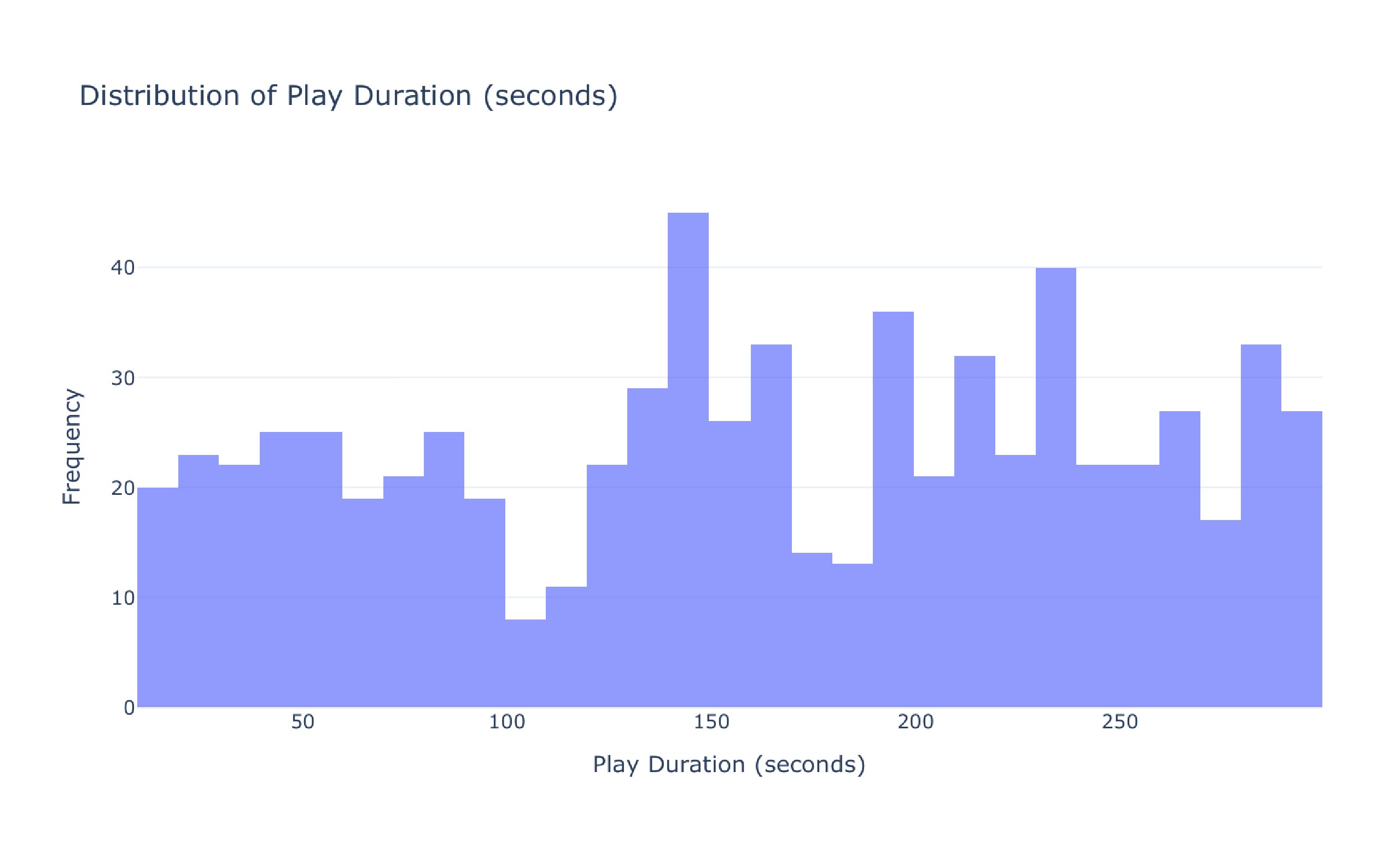 Comprehensive Analysis of Music Streaming Behavior Dataset